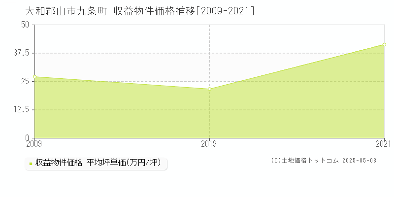 九条町(大和郡山市)の収益物件価格推移グラフ(坪単価)[2009-2021年]