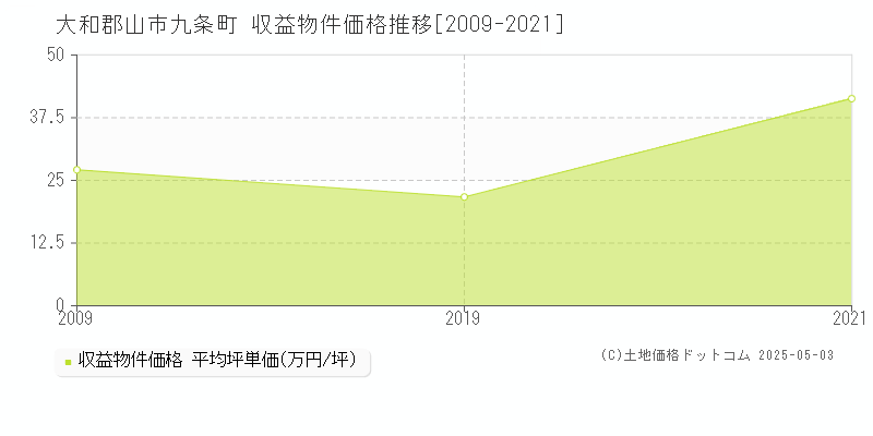 大和郡山市九条町のアパート価格推移グラフ 