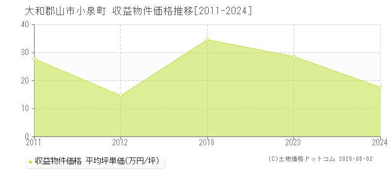 小泉町(大和郡山市)の収益物件価格推移グラフ(坪単価)[2011-2024年]