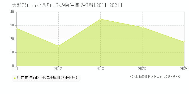 大和郡山市小泉町のアパート価格推移グラフ 