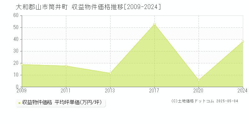 筒井町(大和郡山市)の収益物件価格推移グラフ(坪単価)[2009-2024年]