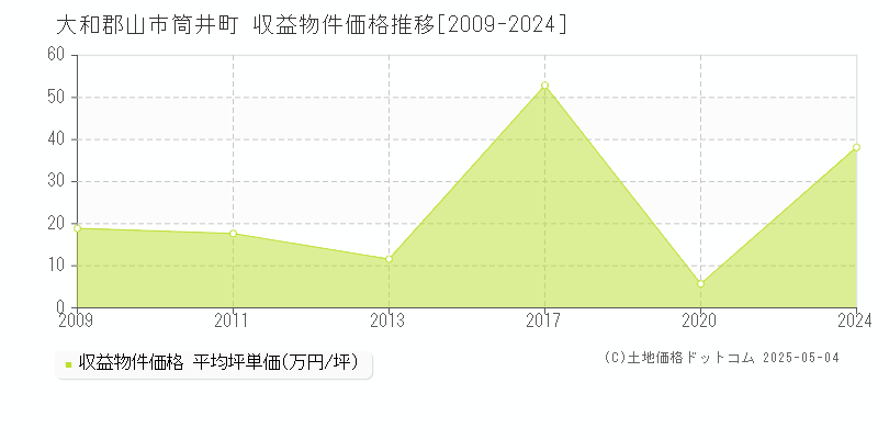 大和郡山市筒井町のアパート価格推移グラフ 