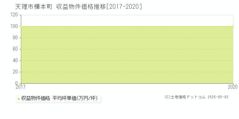 櫟本町(天理市)の収益物件価格推移グラフ(坪単価)[2017-2020年]