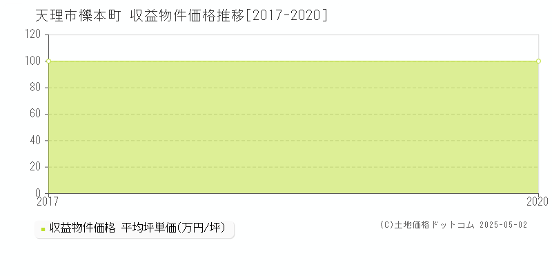 天理市櫟本町のアパート価格推移グラフ 