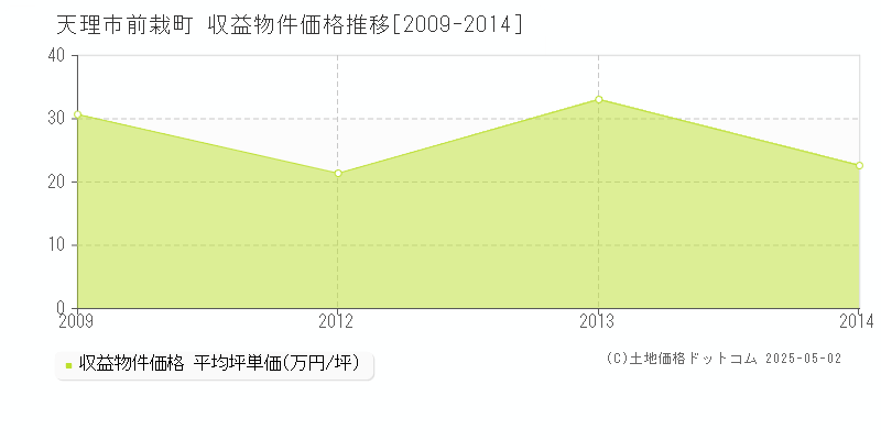 前栽町(天理市)の収益物件価格推移グラフ(坪単価)[2009-2014年]