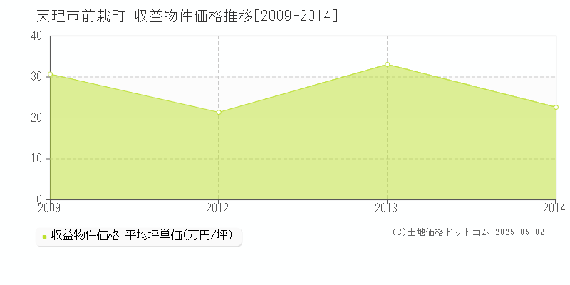 天理市前栽町のアパート価格推移グラフ 