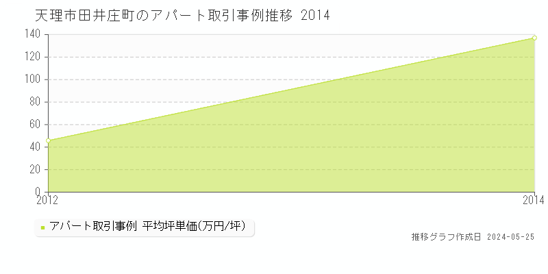 天理市田井庄町のアパート価格推移グラフ 