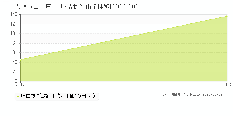 田井庄町(天理市)の収益物件価格推移グラフ(坪単価)[2012-2014年]