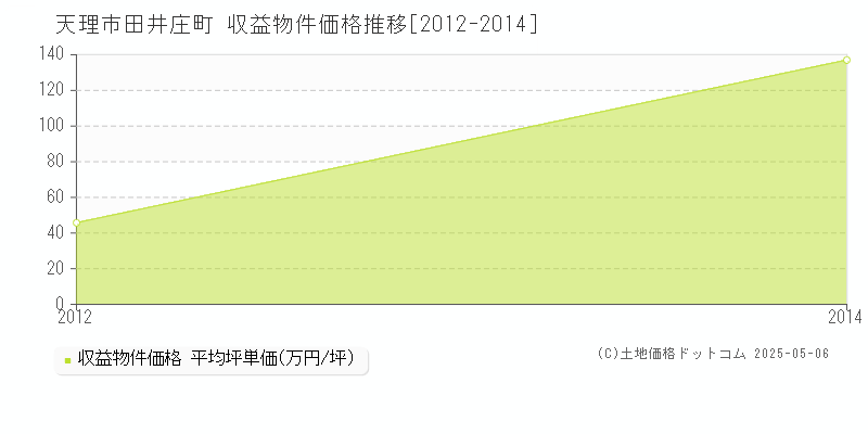 天理市田井庄町のアパート価格推移グラフ 