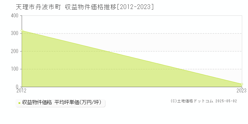 丹波市町(天理市)の収益物件価格推移グラフ(坪単価)[2012-2023年]