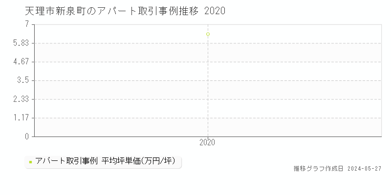 天理市新泉町のアパート価格推移グラフ 