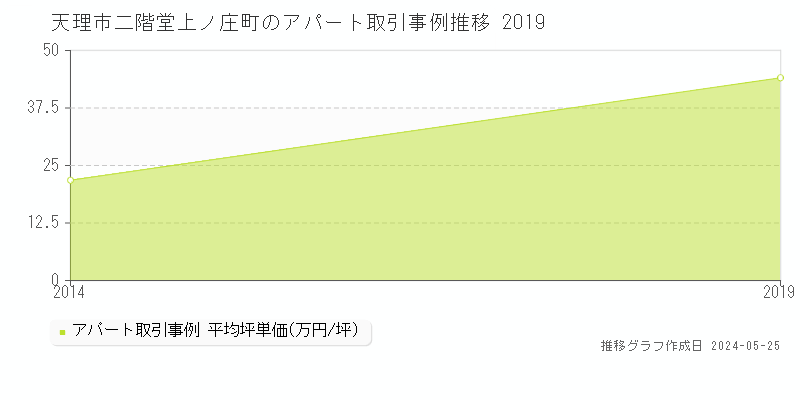 天理市二階堂上ノ庄町のアパート価格推移グラフ 