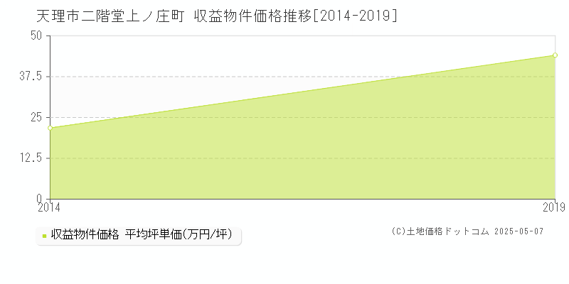 二階堂上ノ庄町(天理市)の収益物件価格推移グラフ(坪単価)[2014-2019年]