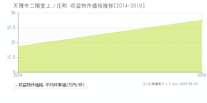 天理市二階堂上ノ庄町のアパート価格推移グラフ 