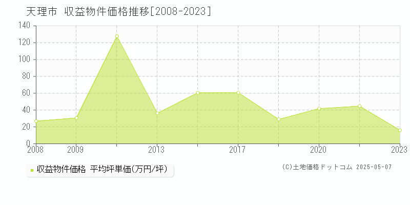 天理市(奈良県)の収益物件価格推移グラフ(坪単価)[2008-2023年]