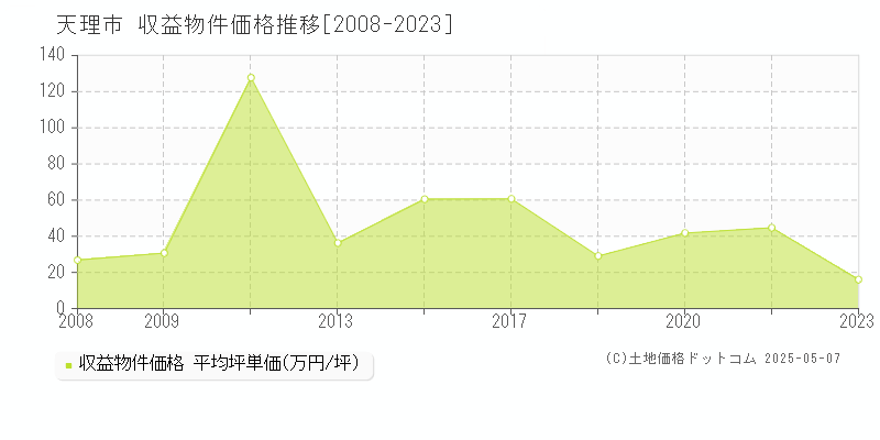 天理市全域のアパート価格推移グラフ 