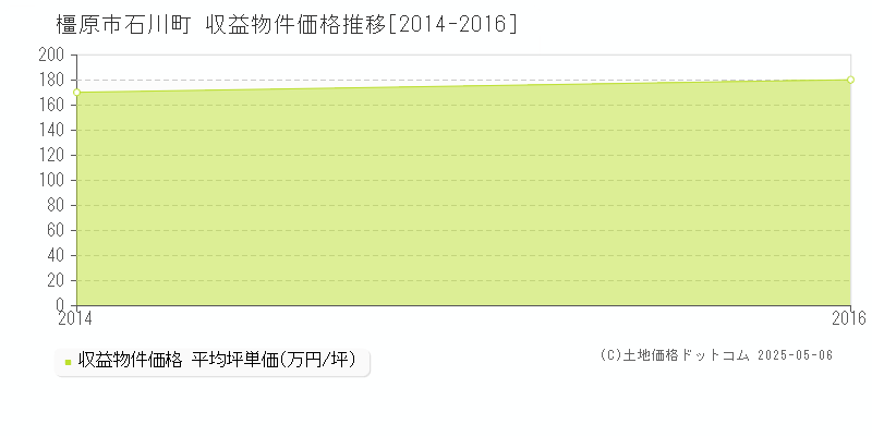 石川町(橿原市)の収益物件価格推移グラフ(坪単価)[2014-2016年]