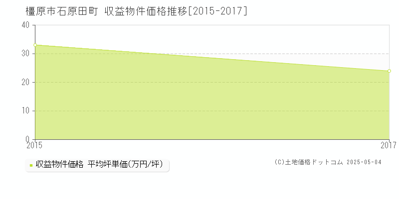 石原田町(橿原市)の収益物件価格推移グラフ(坪単価)[2015-2017年]