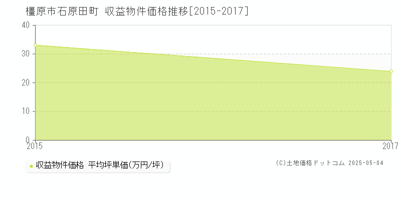 橿原市石原田町のアパート価格推移グラフ 