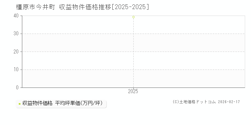 今井町(橿原市)の収益物件価格推移グラフ(坪単価)[2025-2025年]