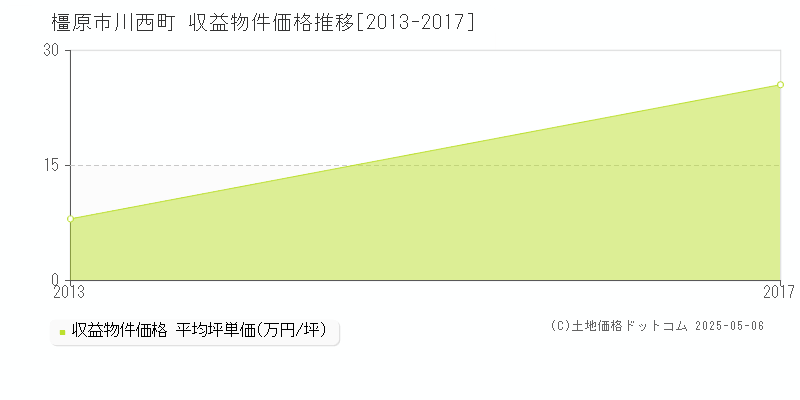 川西町(橿原市)の収益物件価格推移グラフ(坪単価)[2013-2017年]