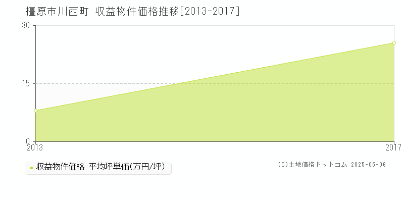 橿原市川西町のアパート価格推移グラフ 