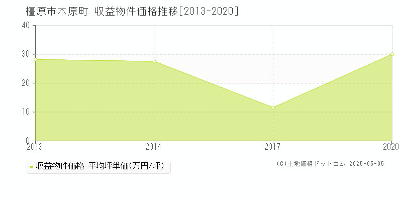 木原町(橿原市)の収益物件価格推移グラフ(坪単価)[2013-2020年]