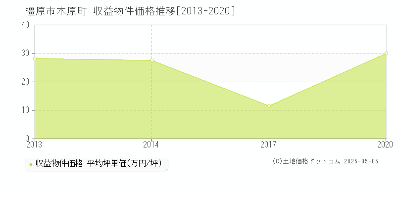 橿原市木原町のアパート価格推移グラフ 