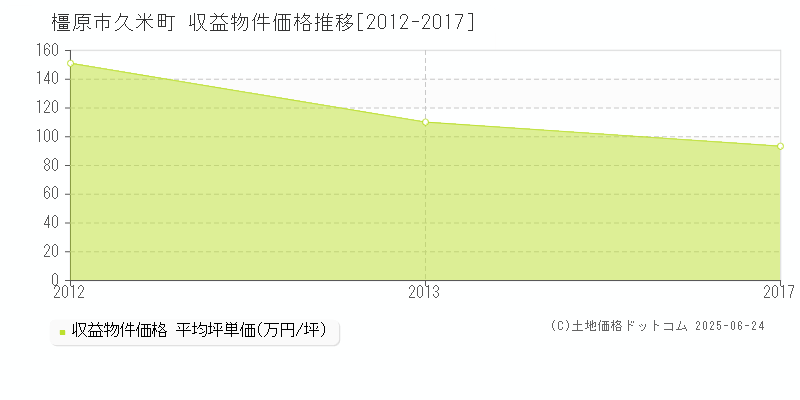 久米町(橿原市)の収益物件価格推移グラフ(坪単価)[2012-2017年]
