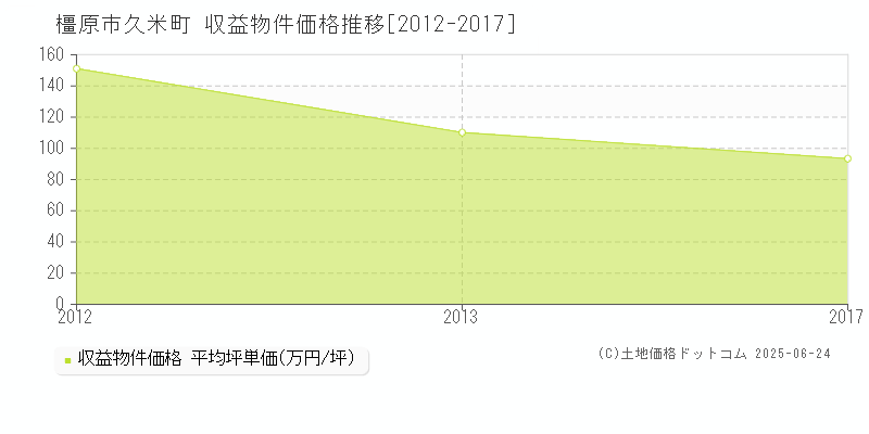 橿原市久米町のアパート価格推移グラフ 