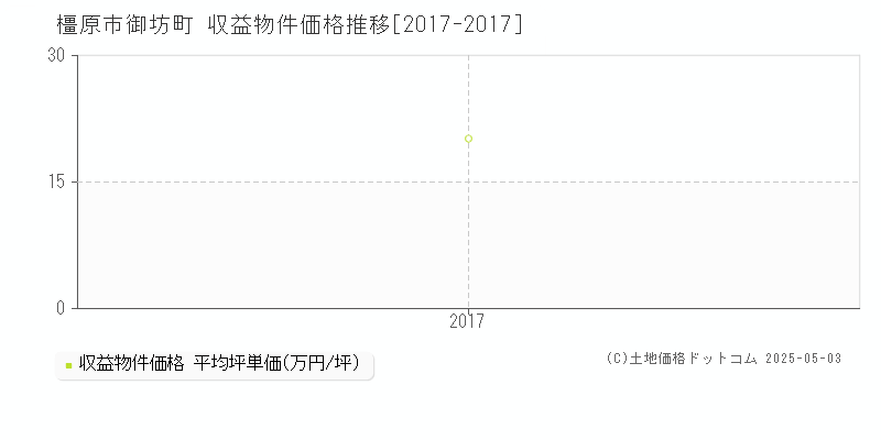 御坊町(橿原市)の収益物件価格推移グラフ(坪単価)[2017-2017年]