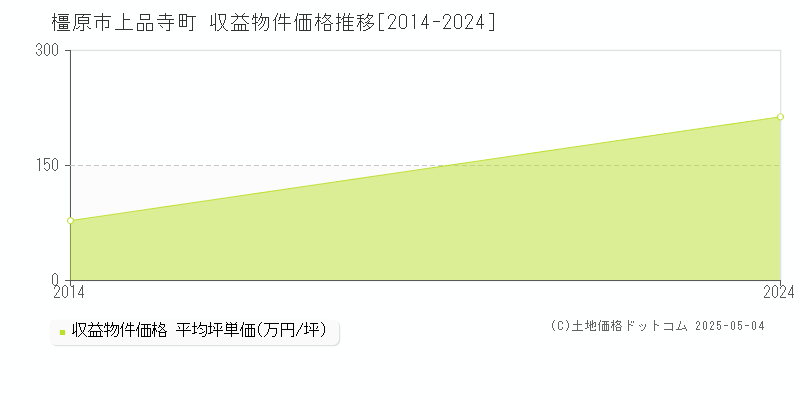 上品寺町(橿原市)の収益物件価格推移グラフ(坪単価)[2014-2024年]