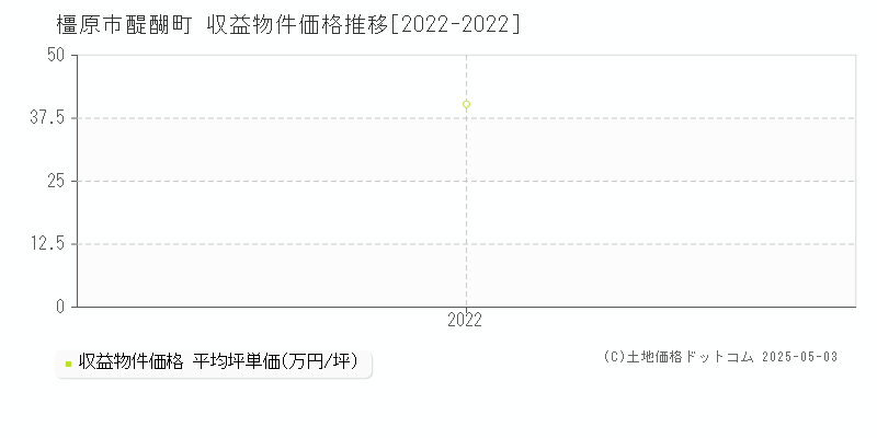 醍醐町(橿原市)の収益物件価格推移グラフ(坪単価)[2022-2022年]