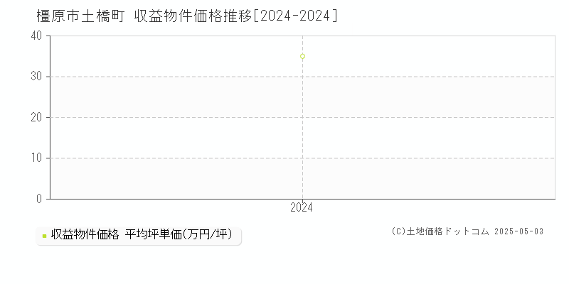 土橋町(橿原市)の収益物件価格推移グラフ(坪単価)[2024-2024年]
