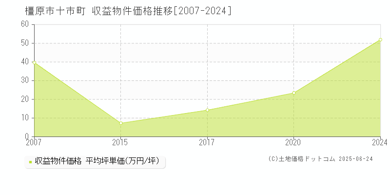 十市町(橿原市)の収益物件価格推移グラフ(坪単価)[2007-2024年]