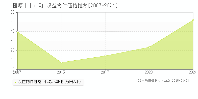 橿原市十市町のアパート価格推移グラフ 