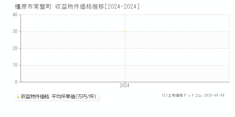常盤町(橿原市)の収益物件価格推移グラフ(坪単価)[2024-2024年]