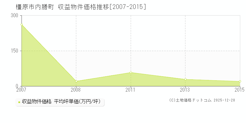 内膳町(橿原市)の収益物件価格推移グラフ(坪単価)[2007-2015年]