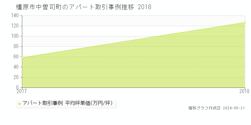 橿原市中曽司町のアパート価格推移グラフ 