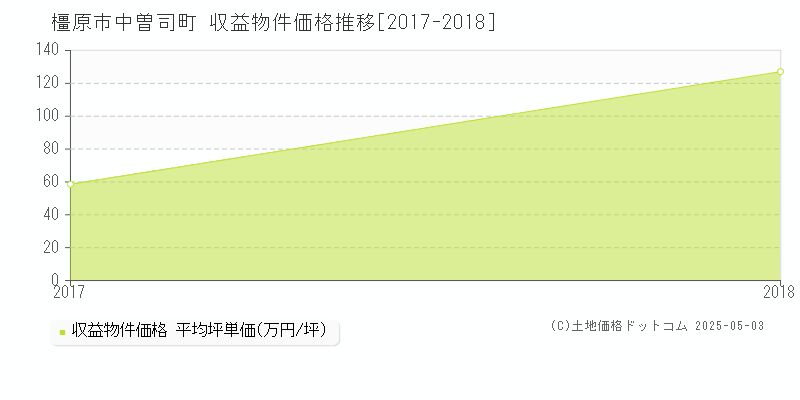 中曽司町(橿原市)の収益物件価格推移グラフ(坪単価)[2017-2018年]