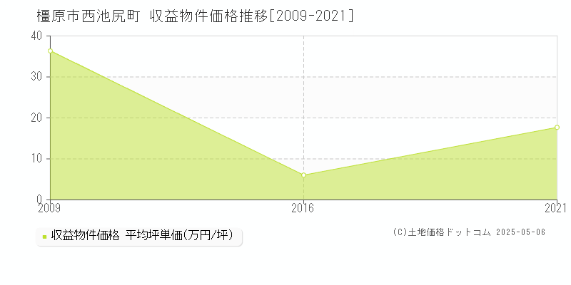 橿原市西池尻町のアパート価格推移グラフ 