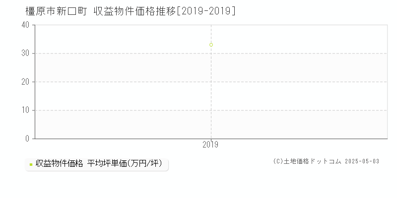 新口町(橿原市)の収益物件価格推移グラフ(坪単価)[2019-2019年]