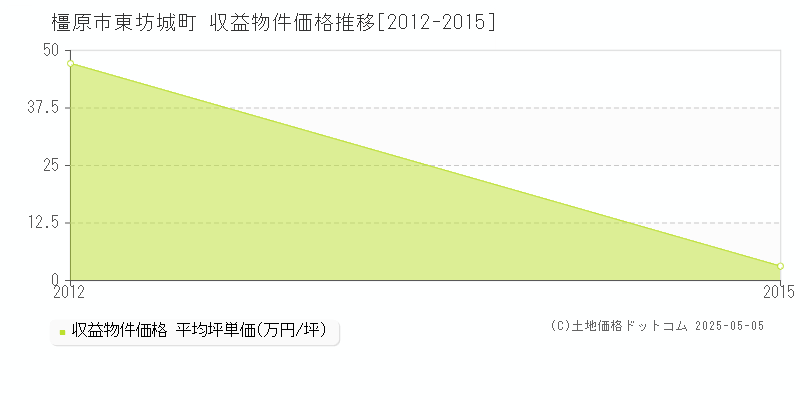 東坊城町(橿原市)の収益物件価格推移グラフ(坪単価)[2012-2015年]