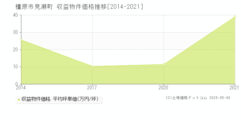 見瀬町(橿原市)の収益物件価格推移グラフ(坪単価)[2014-2021年]