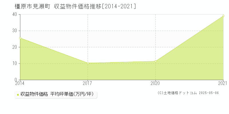 橿原市見瀬町のアパート価格推移グラフ 