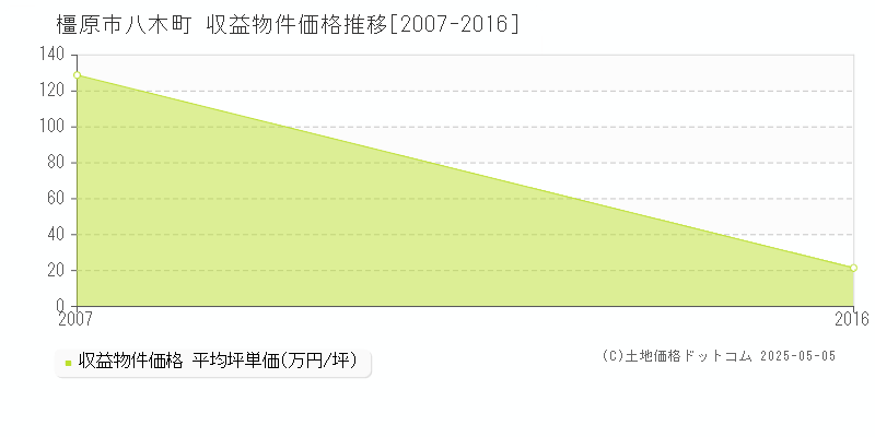 八木町(橿原市)の収益物件価格推移グラフ(坪単価)[2007-2016年]