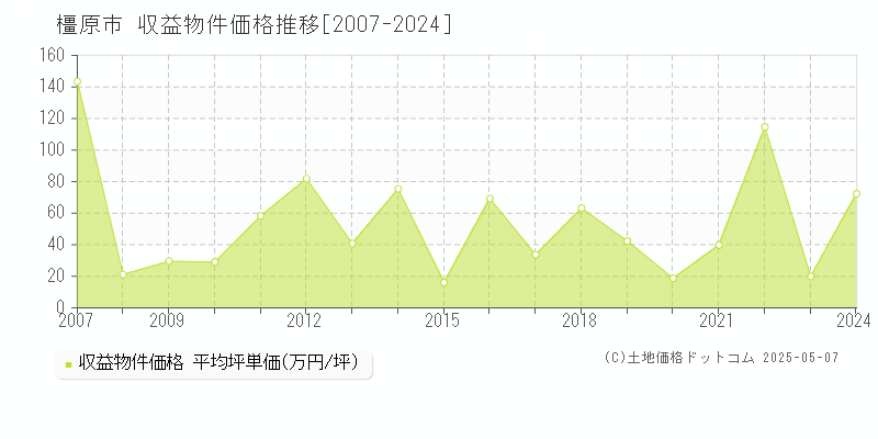 橿原市(奈良県)の収益物件価格推移グラフ(坪単価)[2007-2024年]
