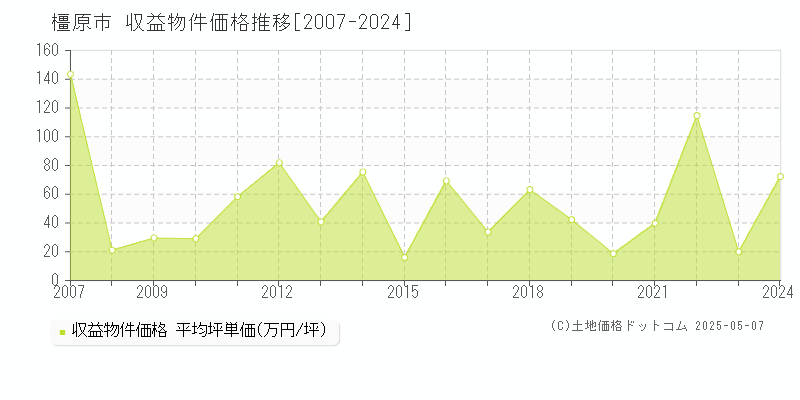 橿原市全域のアパート取引事例推移グラフ 