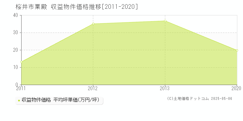 粟殿(桜井市)の収益物件価格推移グラフ(坪単価)[2011-2020年]