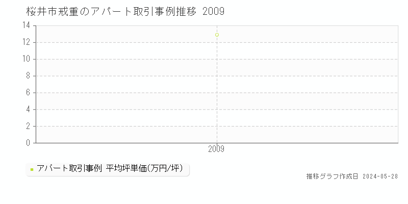 桜井市戒重のアパート取引価格推移グラフ 